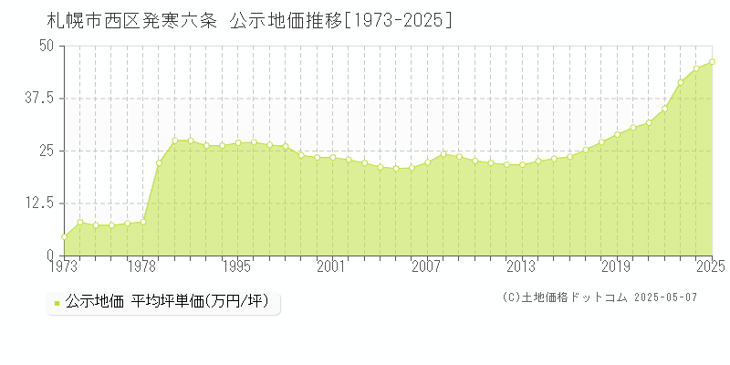 発寒六条(札幌市西区)の公示地価推移グラフ(坪単価)[1973-2025年]