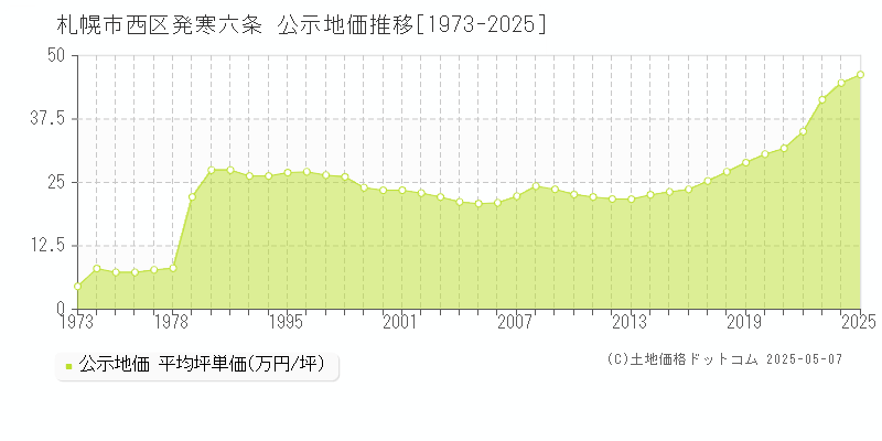 札幌市西区発寒六条の地価公示推移グラフ 