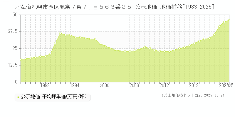 北海道札幌市西区発寒７条７丁目５６６番３５ 公示地価 地価推移[1983-2025]
