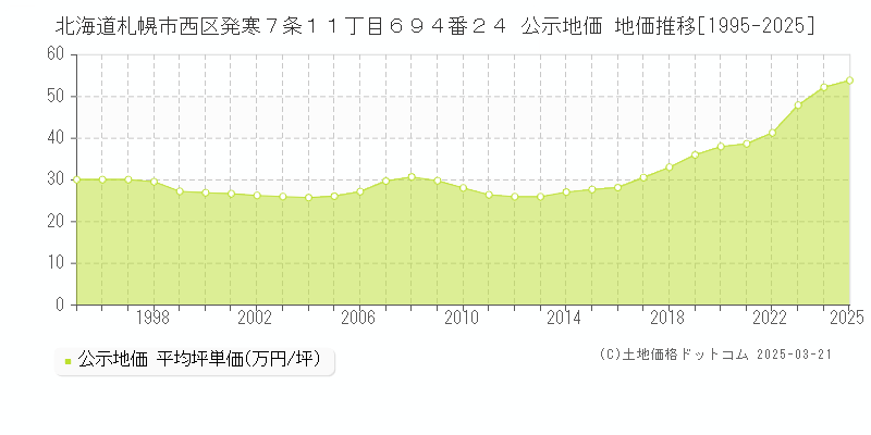 北海道札幌市西区発寒７条１１丁目６９４番２４ 公示地価 地価推移[1995-2025]