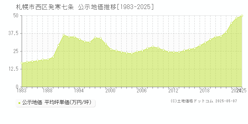 発寒七条(札幌市西区)の公示地価推移グラフ(坪単価)[1983-2025年]