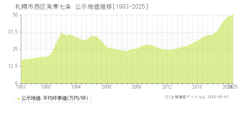 札幌市西区発寒七条の地価公示推移グラフ 