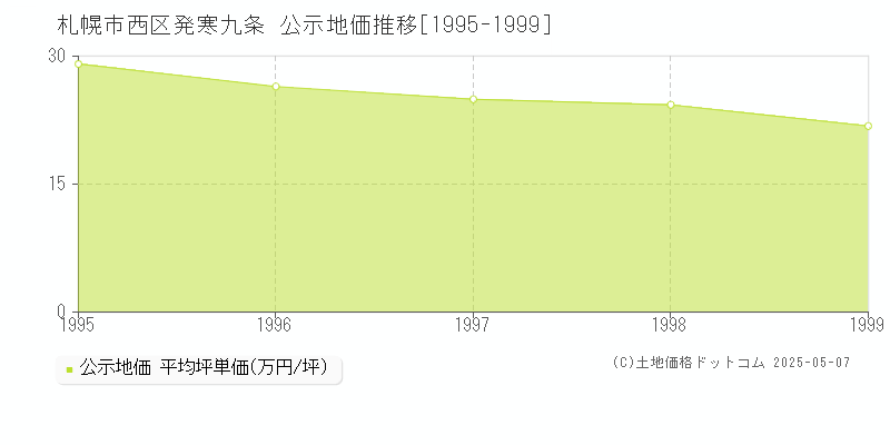 発寒九条(札幌市西区)の公示地価推移グラフ(坪単価)[1995-1999年]