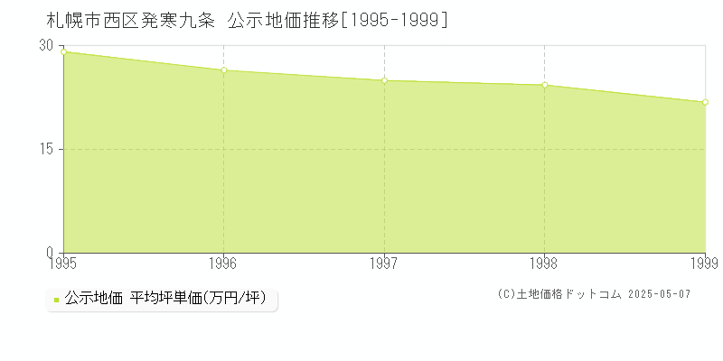 札幌市西区発寒九条の地価公示推移グラフ 