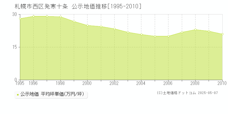 札幌市西区発寒十条の地価公示推移グラフ 