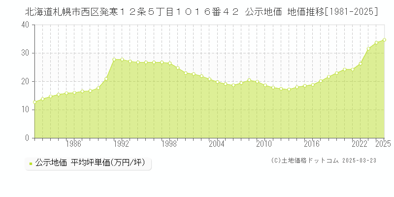 北海道札幌市西区発寒１２条５丁目１０１６番４２ 公示地価 地価推移[1981-2025]