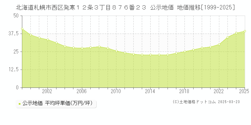 北海道札幌市西区発寒１２条３丁目８７６番２３ 公示地価 地価推移[1999-2025]