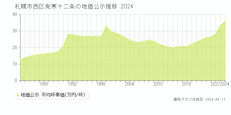 札幌市西区発寒十二条の地価公示推移グラフ 