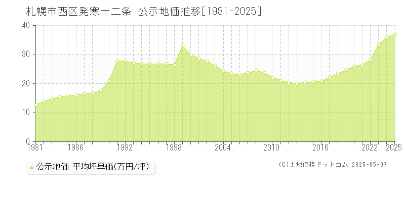 発寒十二条(札幌市西区)の公示地価推移グラフ(坪単価)[1981-2025年]