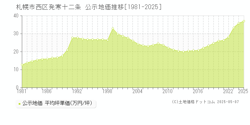 札幌市西区発寒十二条の地価公示推移グラフ 