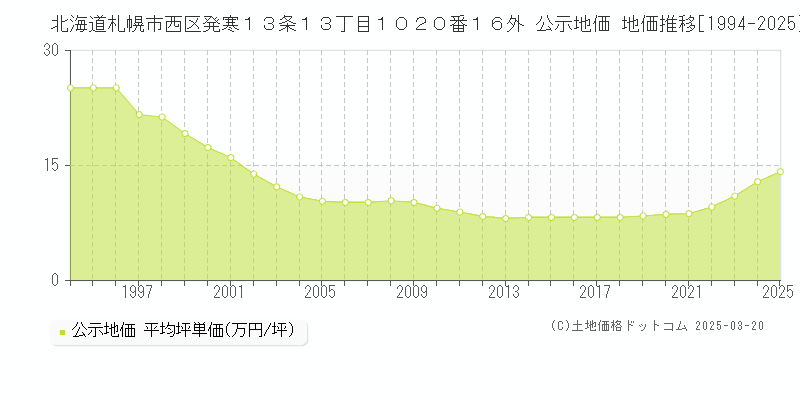 北海道札幌市西区発寒１３条１３丁目１０２０番１６外 公示地価 地価推移[1994-2025]