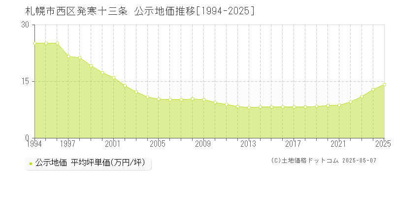 発寒十三条(札幌市西区)の公示地価推移グラフ(坪単価)[1994-2025年]