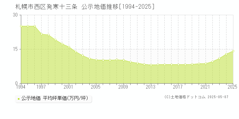 札幌市西区発寒十三条の地価公示推移グラフ 