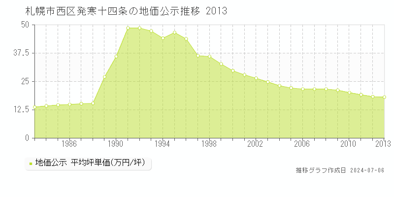 札幌市西区発寒十四条の地価公示推移グラフ 