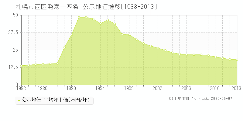 発寒十四条(札幌市西区)の公示地価推移グラフ(坪単価)[1983-2013年]