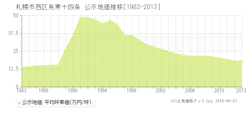 札幌市西区発寒十四条の地価公示推移グラフ 