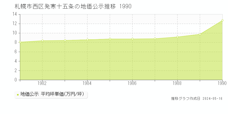 札幌市西区発寒十五条の地価公示推移グラフ 