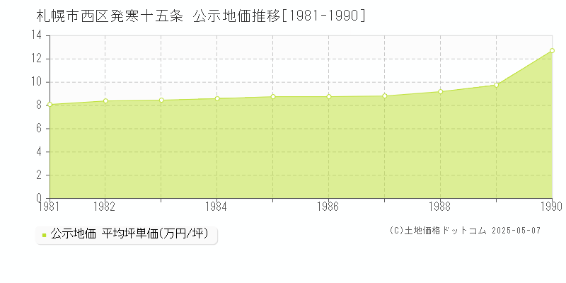 札幌市西区発寒十五条の地価公示推移グラフ 