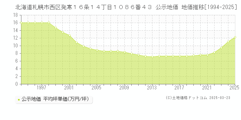 北海道札幌市西区発寒１６条１４丁目１０８６番４３ 公示地価 地価推移[1994-2025]