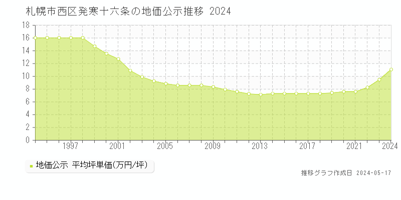 札幌市西区発寒十六条の地価公示推移グラフ 