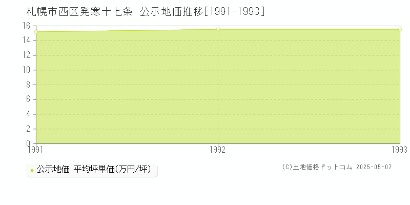 発寒十七条(札幌市西区)の公示地価推移グラフ(坪単価)[1991-1993年]