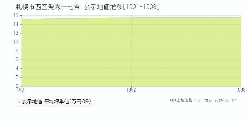 札幌市西区発寒十七条の地価公示推移グラフ 