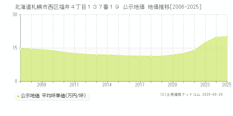 北海道札幌市西区福井４丁目１３７番１９ 公示地価 地価推移[2006-2025]
