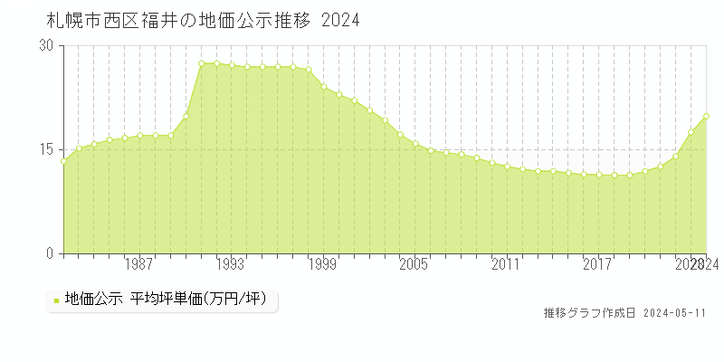 札幌市西区福井の地価公示推移グラフ 