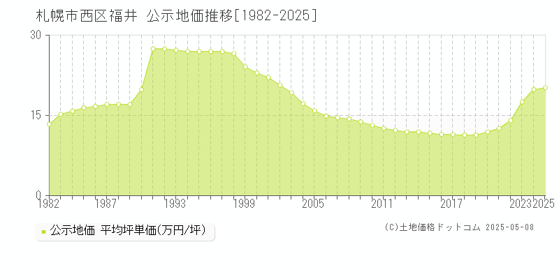 福井(札幌市西区)の公示地価推移グラフ(坪単価)[1982-2025年]