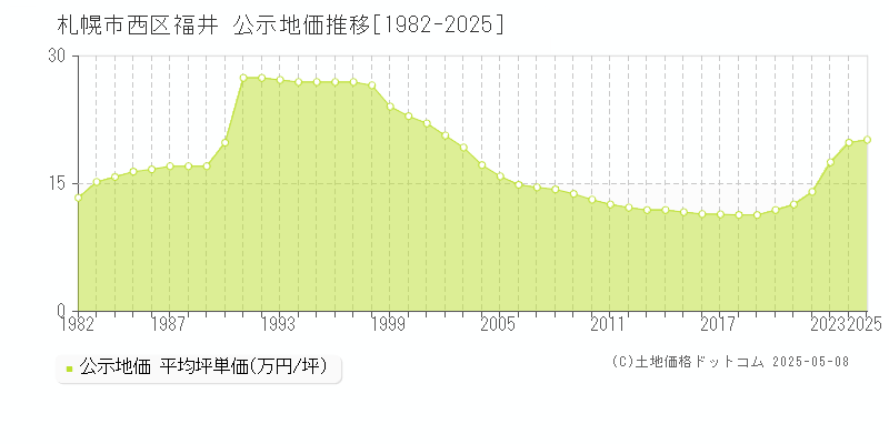 札幌市西区福井の地価公示推移グラフ 