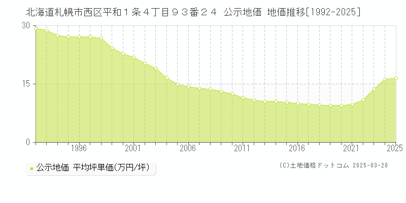北海道札幌市西区平和１条４丁目９３番２４ 公示地価 地価推移[1992-2025]