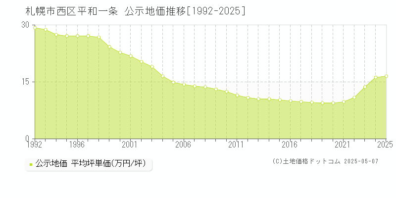 平和一条(札幌市西区)の公示地価推移グラフ(坪単価)[1992-2025年]