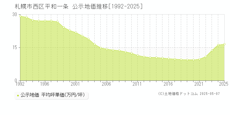 札幌市西区平和一条の地価公示推移グラフ 