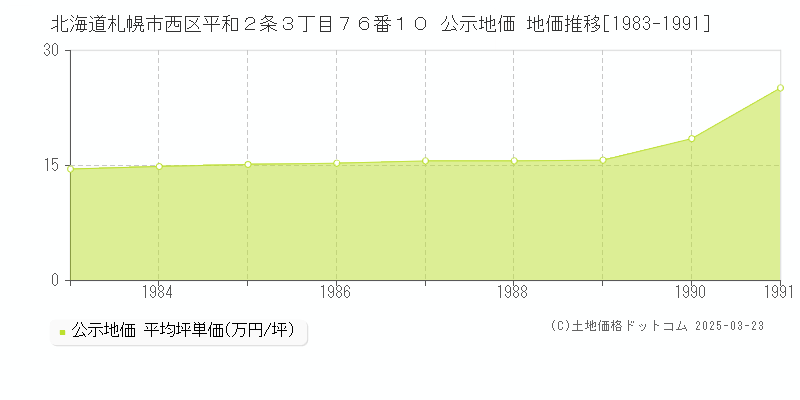 北海道札幌市西区平和２条３丁目７６番１０ 公示地価 地価推移[1983-1991]