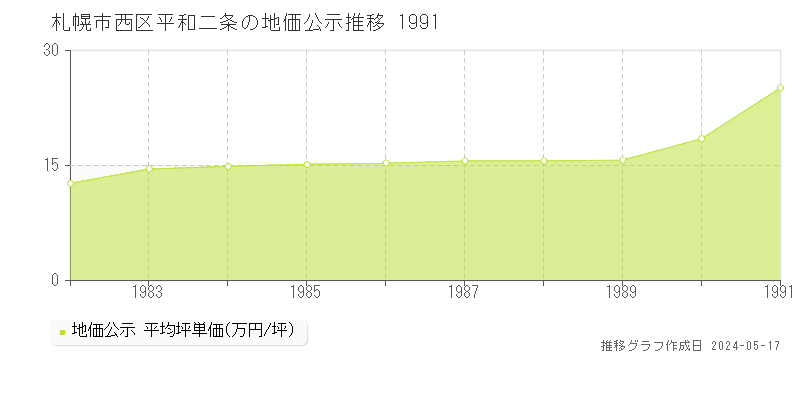札幌市西区平和二条の地価公示推移グラフ 