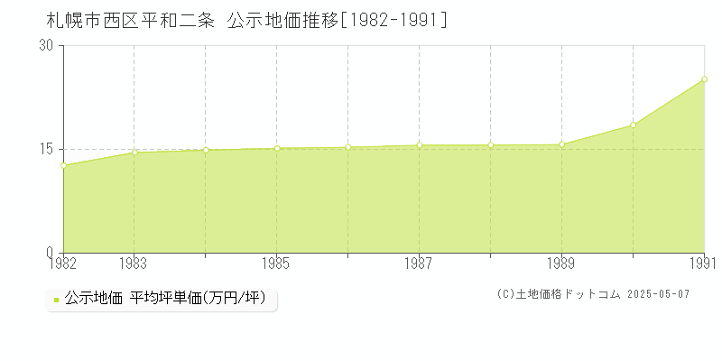 平和二条(札幌市西区)の公示地価推移グラフ(坪単価)[1982-1991年]