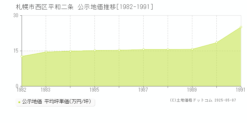 札幌市西区平和二条の地価公示推移グラフ 