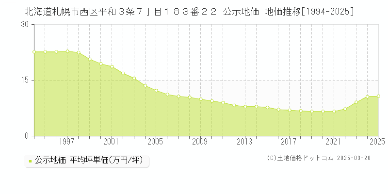 北海道札幌市西区平和３条７丁目１８３番２２ 公示地価 地価推移[1994-2025]