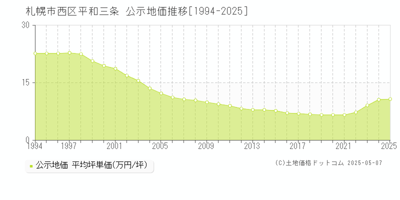 平和三条(札幌市西区)の公示地価推移グラフ(坪単価)[1994-2025年]
