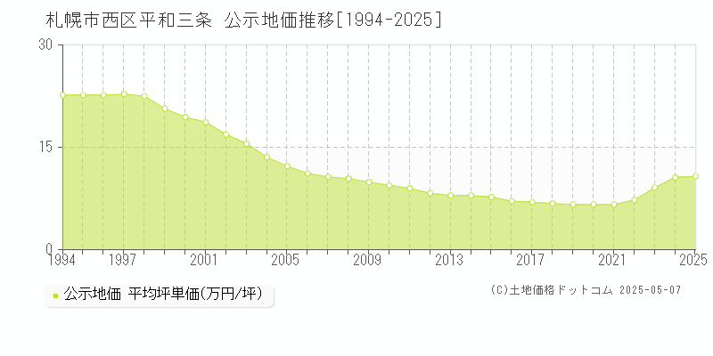 札幌市西区平和三条の地価公示推移グラフ 