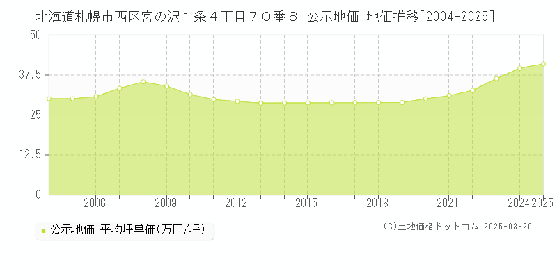 北海道札幌市西区宮の沢１条４丁目７０番８ 公示地価 地価推移[2004-2025]