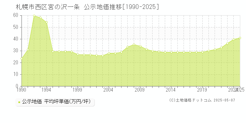 宮の沢一条(札幌市西区)の公示地価推移グラフ(坪単価)[1990-2025年]