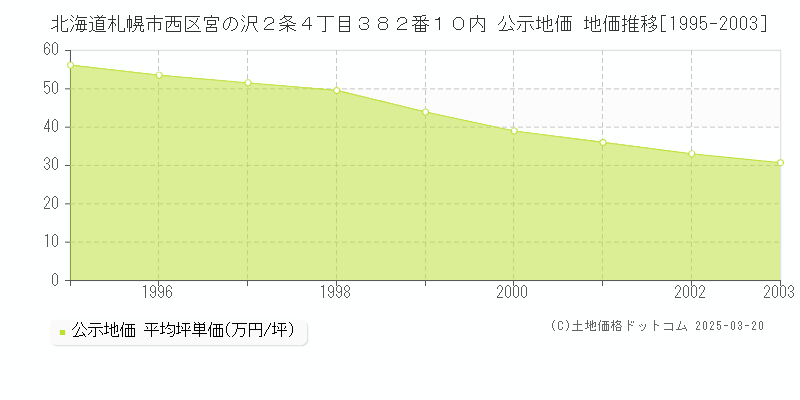 北海道札幌市西区宮の沢２条４丁目３８２番１０内 公示地価 地価推移[1995-2003]