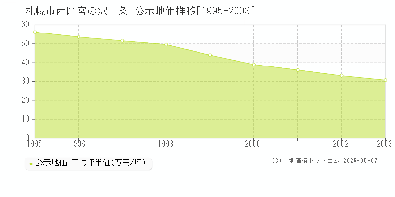 宮の沢二条(札幌市西区)の公示地価推移グラフ(坪単価)[1995-2003年]
