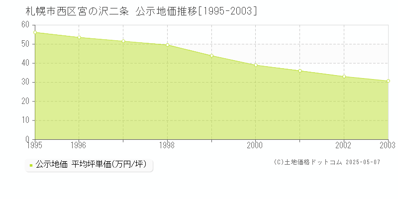 札幌市西区宮の沢二条の地価公示推移グラフ 