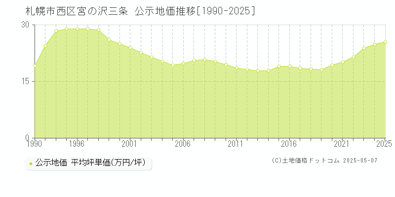 宮の沢三条(札幌市西区)の公示地価推移グラフ(坪単価)[1990-2025年]