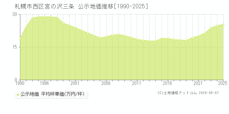 札幌市西区宮の沢三条の地価公示推移グラフ 