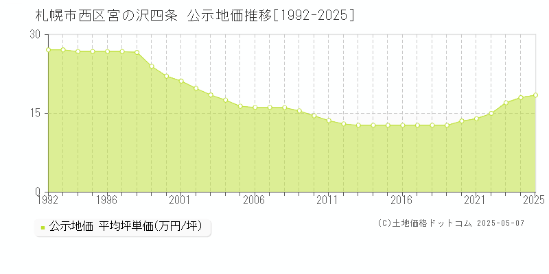 宮の沢四条(札幌市西区)の公示地価推移グラフ(坪単価)[1992-2025年]
