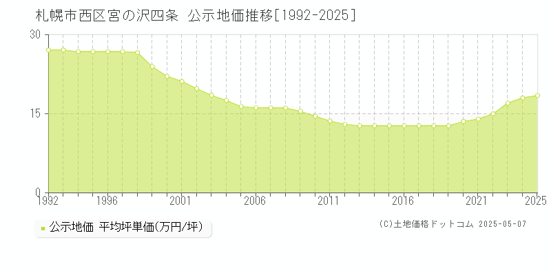 札幌市西区宮の沢四条の地価公示推移グラフ 