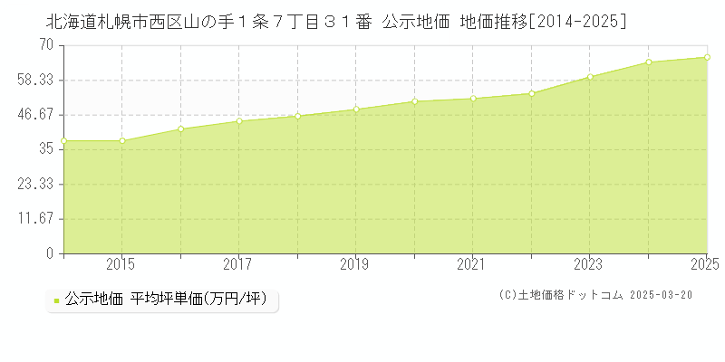 北海道札幌市西区山の手１条７丁目３１番 公示地価 地価推移[2014-2025]